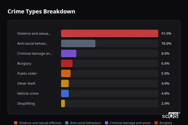 Crime Types Breakdown for Boosbeck - showing Violence and sexual offences (51%), Anti-social behaviour (18%), Criminal damage and arson (8%)