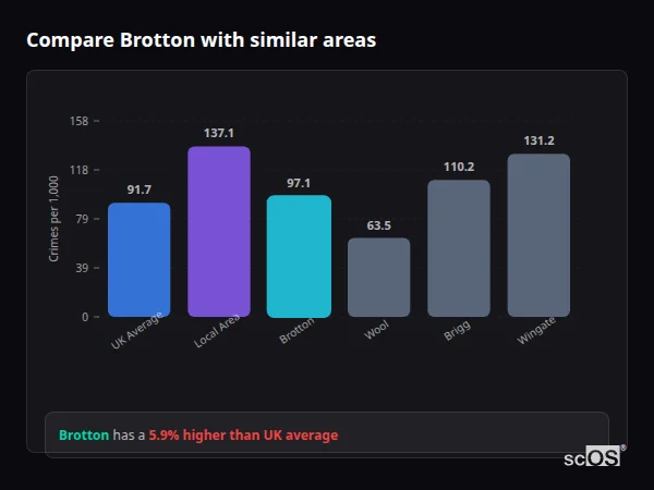 Compare Brotton with similar populations Compare Brotton with similar populations - Brotton crime rate is 5.9% higher than UK average