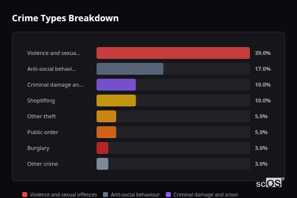 Crime Types Breakdown - Brotton Crime Types Breakdown for Brotton - showing Violence and sexual offences (39%), Anti-social behaviour (17%), Criminal damage and arson (10%)