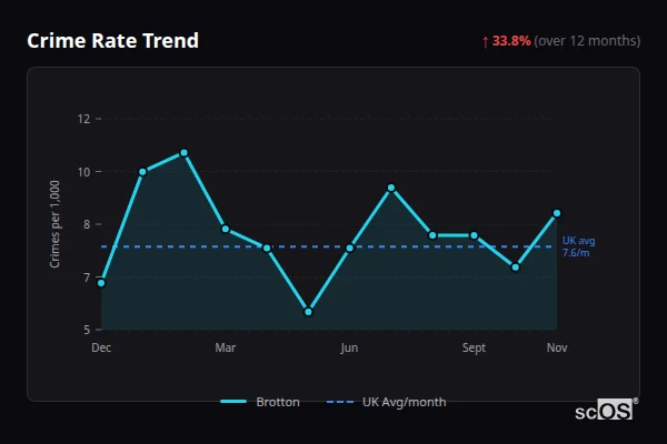 Crime Rate Trend - Brotton Crime Rate Trend for Brotton - showing 33.8% increase over 12 months
