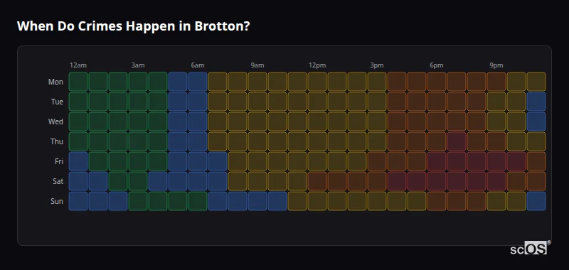 When Do Crimes Happen in Brotton? Crime time heatmap for Brotton - showing when crimes are most likely to occur by day and hour