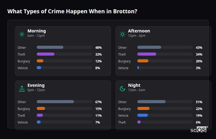 What Types of Crime Happen When in Brotton? Crime types by time period for Brotton - showing breakdown of burglary, violence, theft, and vehicle crime by morning, afternoon, evening, and night