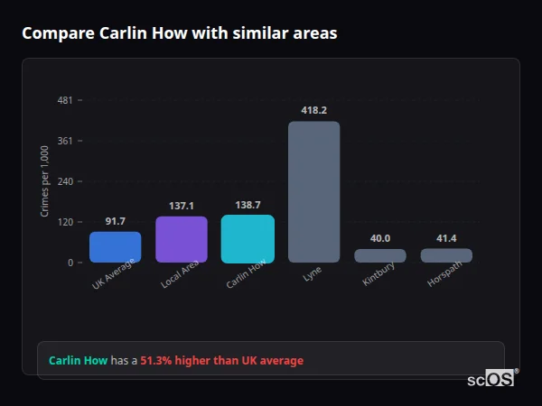 Compare Carlin How with similar populations - Carlin How crime rate is 51.3% higher than UK average