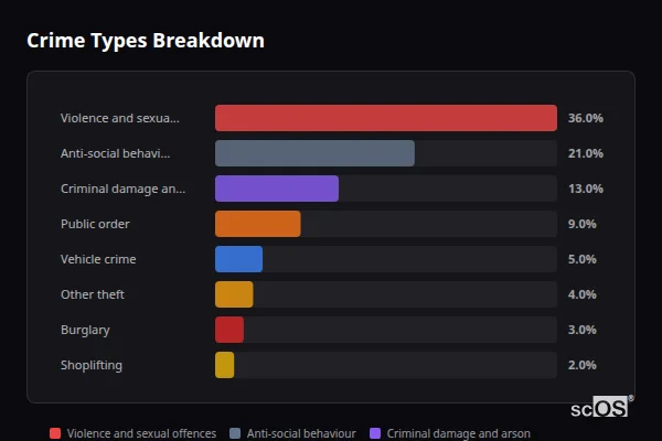 Crime Types Breakdown for Carlin How - showing Violence and sexual offences (36%), Anti-social behaviour (21%), Criminal damage and arson (13%)
