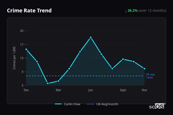 Crime Rate Trend for Carlin How - showing 36.2% decrease over 12 months
