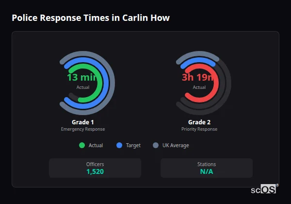 Police response times in Carlin How - showing Grade 1 immediate and Grade 2 priority response times compared to UK averages