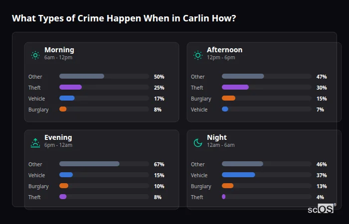 Crime types by time period for Carlin How - showing breakdown of burglary, violence, theft, and vehicle crime by morning, afternoon, evening, and night