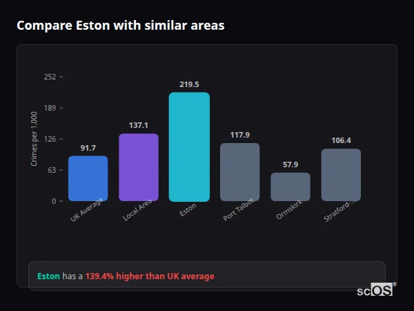 Compare Eston with similar populations Compare Eston with similar populations - Eston crime rate is 139.4% higher than UK average