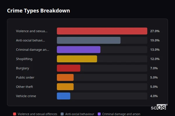Crime Types Breakdown - Eston Crime Types Breakdown for Eston - showing Violence and sexual offences (27%), Anti-social behaviour (19%), Criminal damage and arson (13%)