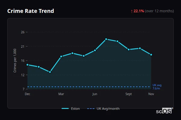 Crime Rate Trend - Eston Crime Rate Trend for Eston - showing 22.1% increase over 12 months