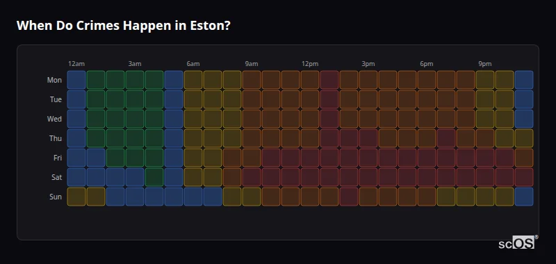 When Do Crimes Happen in Eston? Crime time heatmap for Eston - showing when crimes are most likely to occur by day and hour