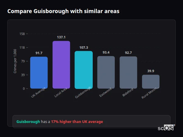 Compare Guisborough with similar populations Compare Guisborough with similar populations - Guisborough crime rate is 17.0% higher than UK average