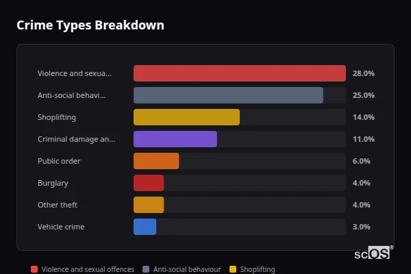 Crime Types Breakdown - Guisborough Crime Types Breakdown for Guisborough - showing Violence and sexual offences (28%), Anti-social behaviour (25%), Shoplifting (14%)