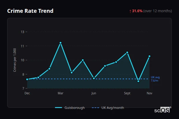 Crime Rate Trend - Guisborough Crime Rate Trend for Guisborough - showing 31.6% increase over 12 months