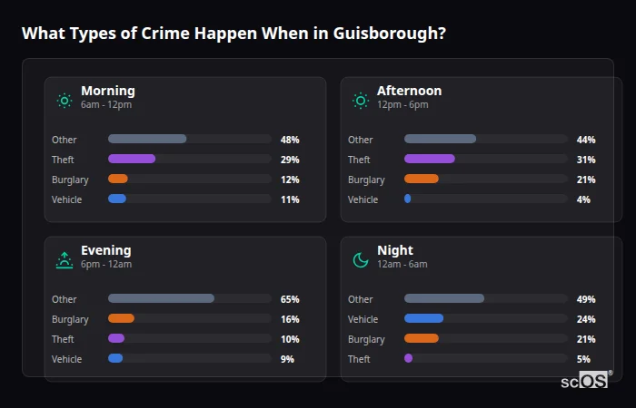 What Types of Crime Happen When in Guisborough? Crime types by time period for Guisborough - showing breakdown of burglary, violence, theft, and vehicle crime by morning, afternoon, evening, and night