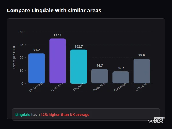 Compare Lingdale with similar populations - Lingdale crime rate is 12.0% higher than UK average