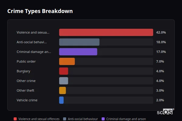 Crime Types Breakdown for Lingdale - showing Violence and sexual offences (42%), Anti-social behaviour (18%), Criminal damage and arson (17%)