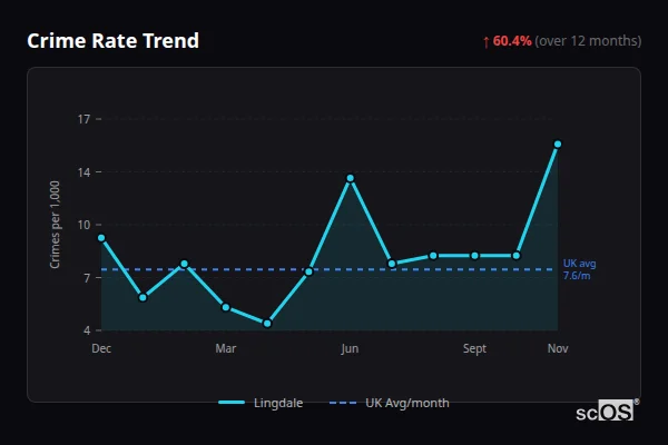 Crime Rate Trend for Lingdale - showing 60.4% increase over 12 months