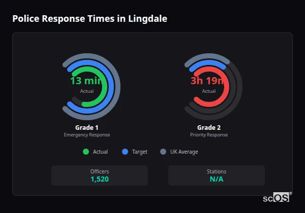 Police response times in Lingdale - showing Grade 1 immediate and Grade 2 priority response times compared to UK averages