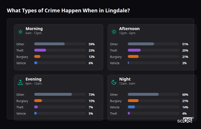 Crime types by time period for Lingdale - showing breakdown of burglary, violence, theft, and vehicle crime by morning, afternoon, evening, and night