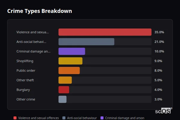 Crime Types Breakdown - Loftus Crime Types Breakdown for Loftus - showing Violence and sexual offences (35%), Anti-social behaviour (21%), Criminal damage and arson (10%)