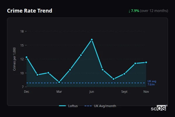 Crime Rate Trend - Loftus Crime Rate Trend for Loftus - showing 7.9% decrease over 12 months