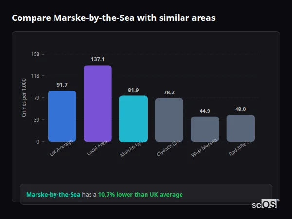 Compare Marske-by-the-Sea with similar populations - Marske-by-the-Sea crime rate is 10.7% lower than UK average
