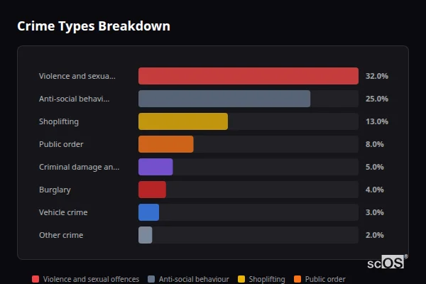 Crime Types Breakdown for Marske-by-the-Sea - showing Violence and sexual offences (32%), Anti-social behaviour (25%), Shoplifting (13%)