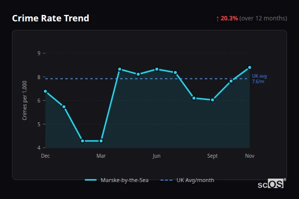 Crime Rate Trend for Marske-by-the-Sea - showing 20.3% increase over 12 months