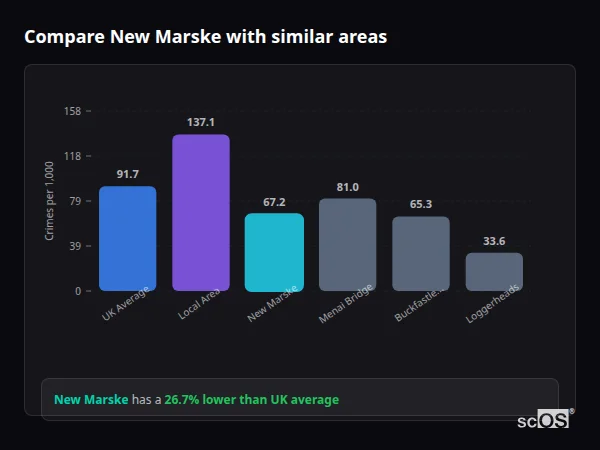 Compare New Marske with similar populations Compare New Marske with similar populations - New Marske crime rate is 26.7% lower than UK average