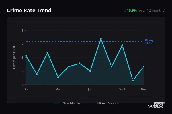 Crime Rate Trend - New Marske Crime Rate Trend for New Marske - showing 15.9% decrease over 12 months