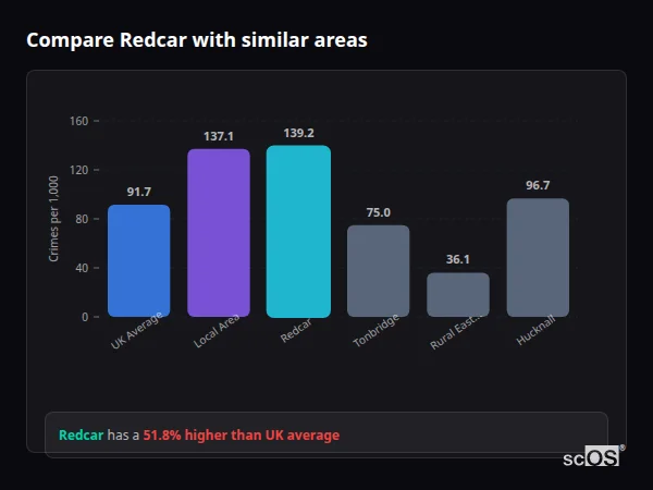 Compare Redcar with similar populations - Redcar crime rate is 51.8% higher than UK average