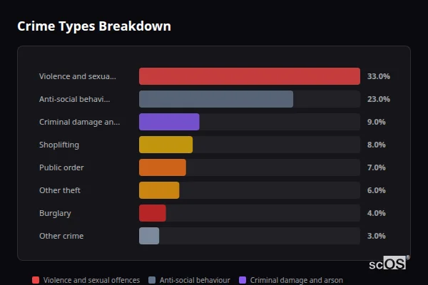 Crime Types Breakdown for Redcar - showing Violence and sexual offences (33%), Anti-social behaviour (23%), Criminal damage and arson (9%)