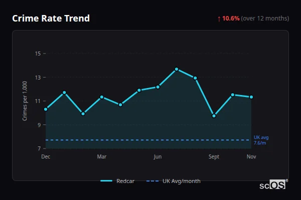 Crime Rate Trend for Redcar - showing 10.6% increase over 12 months