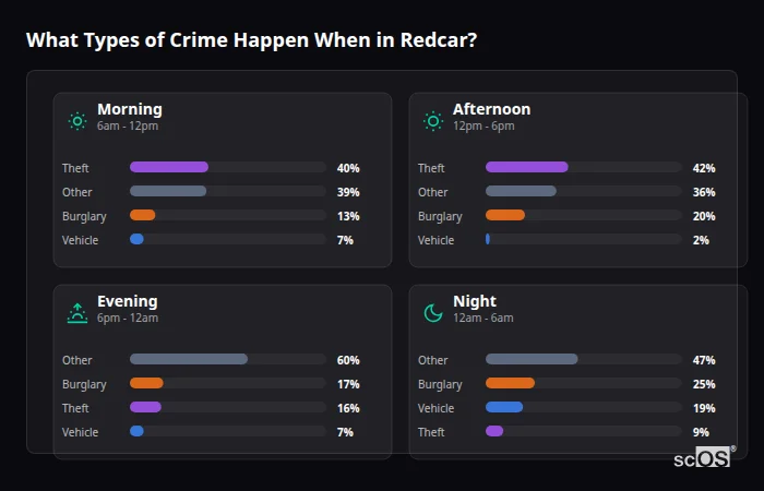 Crime types by time period for Redcar - showing breakdown of burglary, violence, theft, and vehicle crime by morning, afternoon, evening, and night
