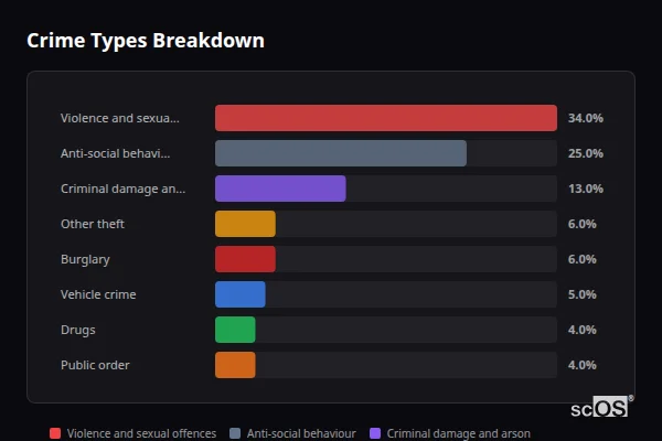 Crime Types Breakdown for Rural Redcar and Cleveland - showing Violence and sexual offences (34%), Anti-social behaviour (25%), Criminal damage and arson (13%)