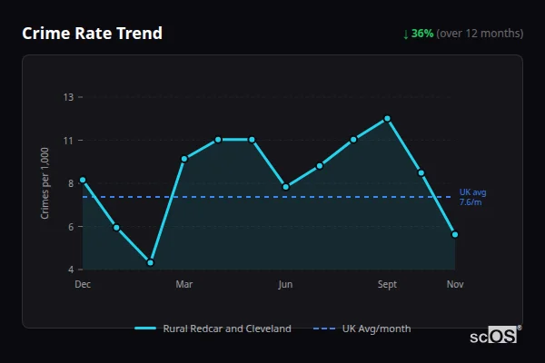 Crime Rate Trend for Rural Redcar and Cleveland - showing 36% decrease over 12 months