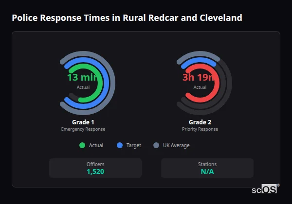 Police response times in Rural Redcar and Cleveland - showing Grade 1 immediate and Grade 2 priority response times compared to UK averages