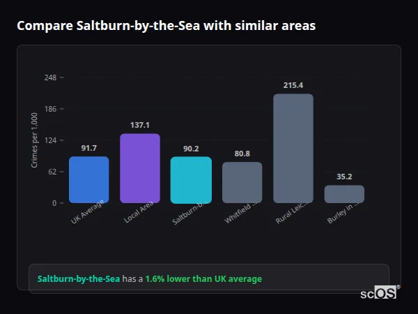 Compare Saltburn-by-the-Sea with similar populations - Saltburn-by-the-Sea crime rate is 1.6% lower than UK average