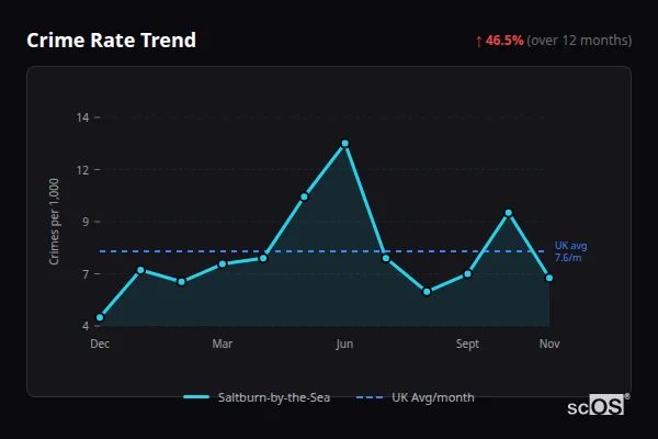 Crime Rate Trend for Saltburn-by-the-Sea - showing 46.5% increase over 12 months