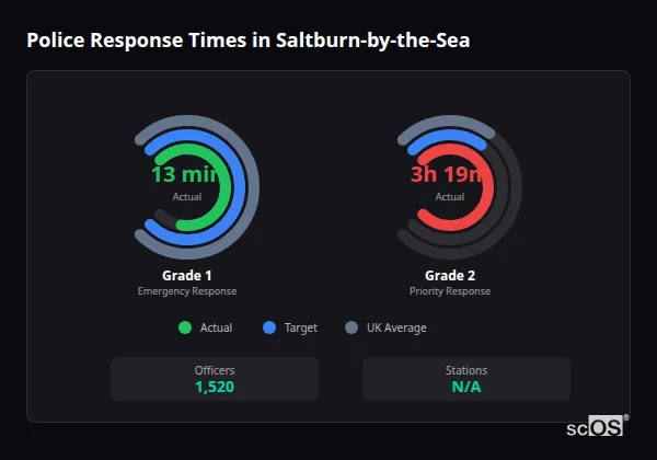 Police response times in Saltburn-by-the-Sea - showing Grade 1 immediate and Grade 2 priority response times compared to UK averages