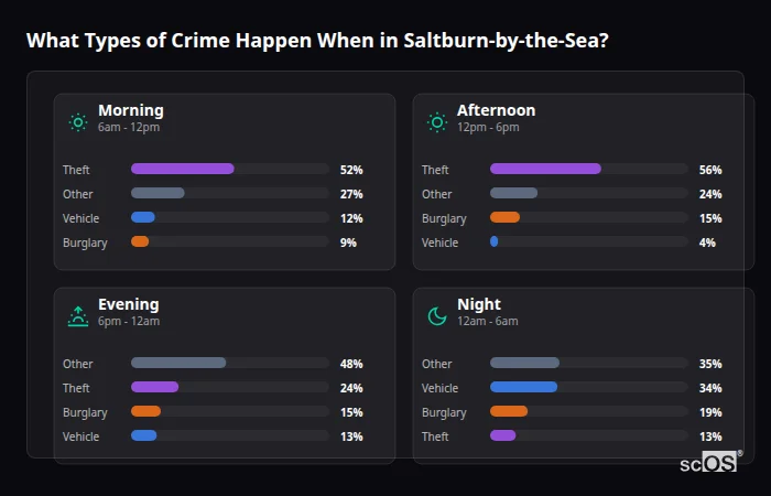 Crime types by time period for Saltburn-by-the-Sea - showing breakdown of burglary, violence, theft, and vehicle crime by morning, afternoon, evening, and night