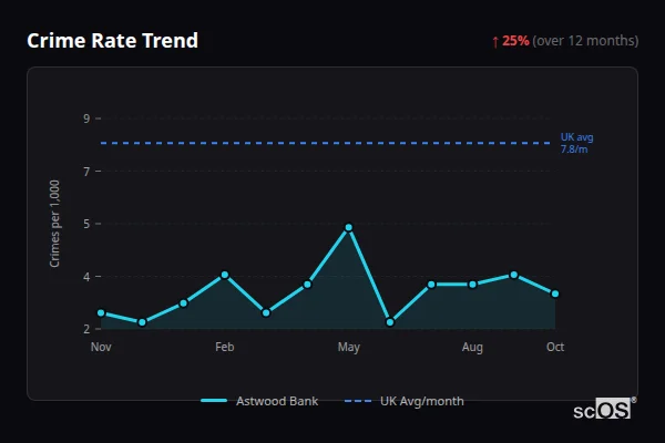 Crime Rate Trend for Astwood Bank - showing 25% increase over 12 months