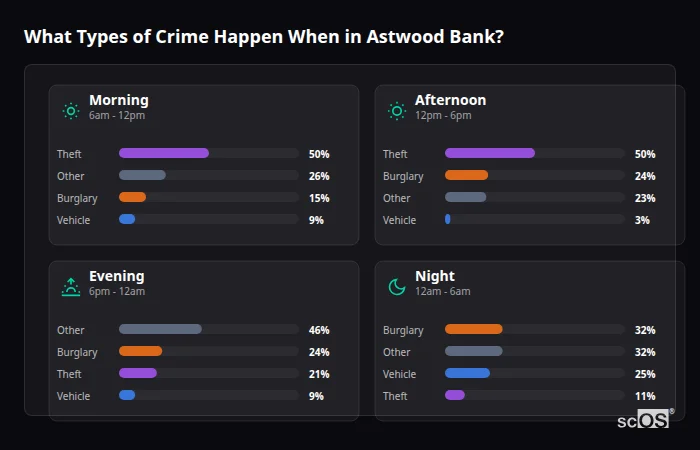 Crime types by time period for Astwood Bank - showing breakdown of burglary, violence, theft, and vehicle crime by morning, afternoon, evening, and night