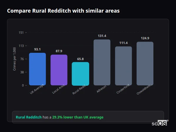 Compare Rural Redditch with similar populations - Rural Redditch crime rate is 29.3% lower than UK average