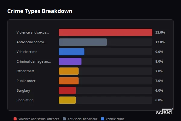 Crime Types Breakdown for Rural Redditch - showing Violence and sexual offences (33%), Anti-social behaviour (17%), Vehicle crime (9%)