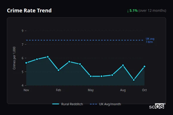 Crime Rate Trend for Rural Redditch - showing 5.1% decrease over 12 months