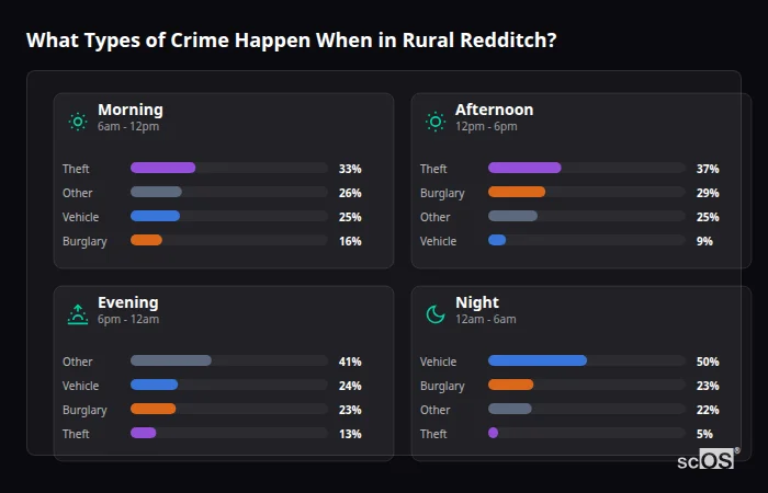 Crime types by time period for Rural Redditch - showing breakdown of burglary, violence, theft, and vehicle crime by morning, afternoon, evening, and night