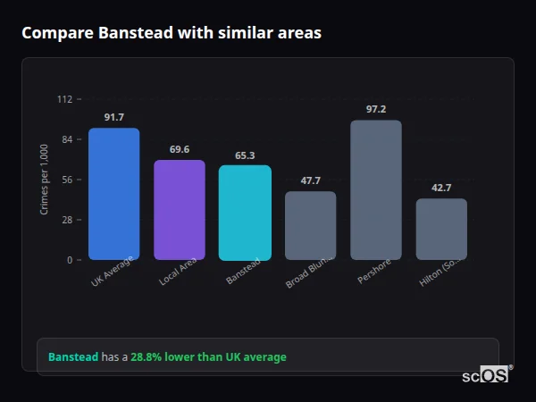 Compare Banstead with similar populations Compare Banstead with similar populations - Banstead crime rate is 28.8% lower than UK average