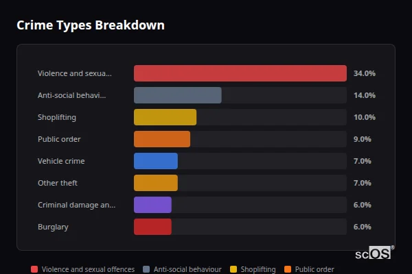 Crime Types Breakdown - Banstead Crime Types Breakdown for Banstead - showing Violence and sexual offences (34%), Anti-social behaviour (14%), Shoplifting (10%)